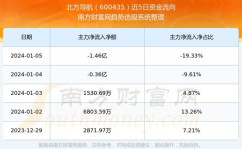 股票600435,股价小幅下跌，收盘价为11.28元”