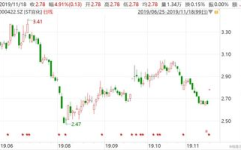 股票000422,股价下跌2.17%，收盘价11.74元